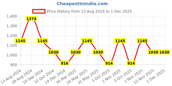 tatacliq.com Kazo Multicolor Printed Shirt kazo Price History Graph from 13 Aug 2024 to 1 Dec 2025