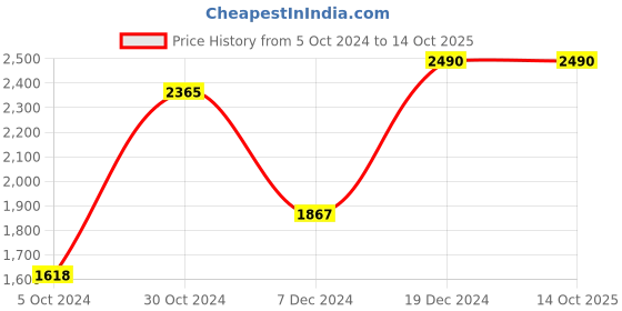 tatacliq.com Kazo Multicolor Printed Shirt kazo Price History Graph from 5 Oct 2024 to 13 Oct 2025