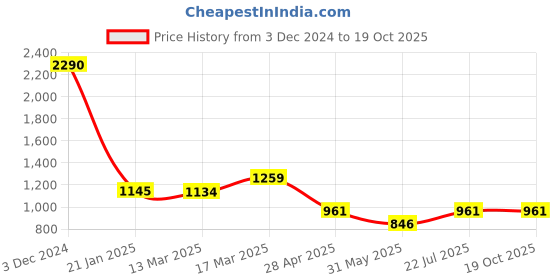 tatacliq.com Kazo Multicolor Printed Shirt kazo Price History Graph from 3 Dec 2024 to 18 Oct 2025