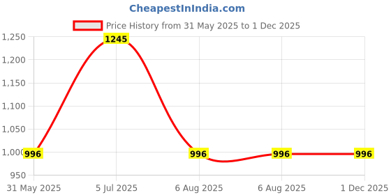 tatacliq.com Kazo Multicolor Printed Shirt kazo Price History Graph from 31 May 2025 to 1 Dec 2025