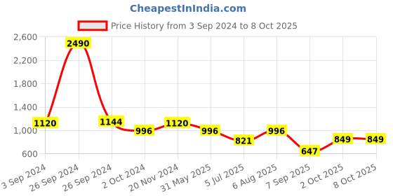 tatacliq.com Kazo Multicolor Printed Top kazo Price History Graph from 3 Sep 2024 to 8 Oct 2025