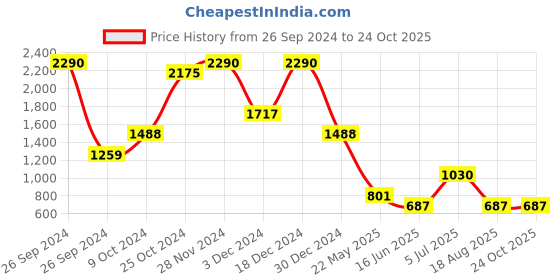 tatacliq.com Kazo Multicolor Striped Culottes kazo Price History Graph from 26 Sep 2024 to 23 Oct 2025