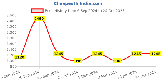 tatacliq.com Kazo Multicolor Striped Sweater kazo Price History Graph from 6 Sep 2024 to 24 Oct 2025
