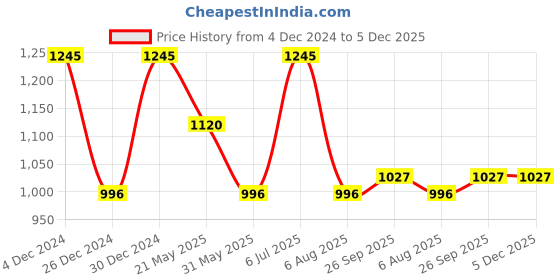 tatacliq.com Kazo Multicolor Striped Sweater kazo Price History Graph from 4 Dec 2024 to 5 Dec 2025
