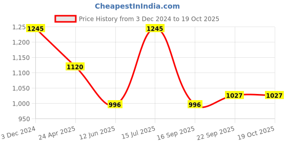 tatacliq.com Kazo Multicolor Striped Sweater kazo Price History Graph from 3 Dec 2024 to 19 Oct 2025