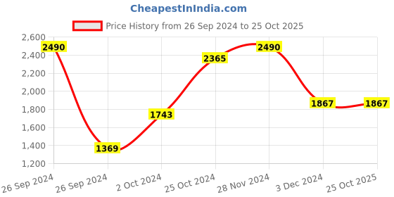 tatacliq.com Kazo Multicolor Stripes Trousers kazo Price History Graph from 26 Sep 2024 to 25 Oct 2025