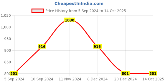 tatacliq.com Kazo Multicolor Top kazo Price History Graph from 5 Sep 2024 to 13 Oct 2025