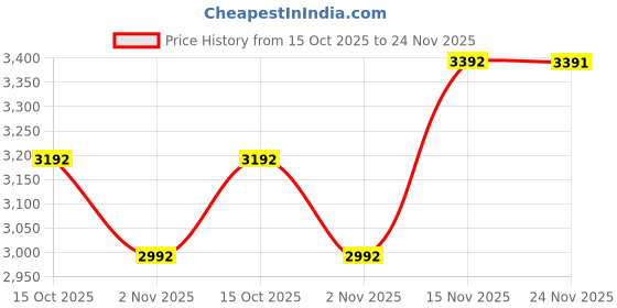 tatacliq.com Kazo Muse Cream Medium Shoulder Bag kazo Price History Graph from 15 Oct 2025 to 24 Nov 2025