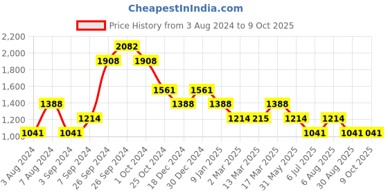 tatacliq.com Kazo Mustard Regular Fit Joggers kazo Price History Graph from 3 Aug 2024 to 9 Oct 2025