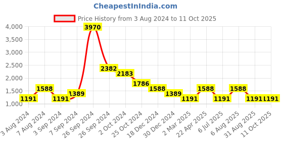 tatacliq.com Kazo Mustard Regular Fit Printed Sweatshirt kazo Price History Graph from 3 Aug 2024 to 10 Oct 2025