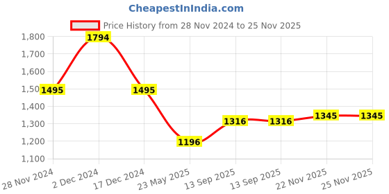 tatacliq.com Kazo Navy & White Polka Dot Sweatshirt kazo Price History Graph from 28 Nov 2024 to 25 Nov 2025