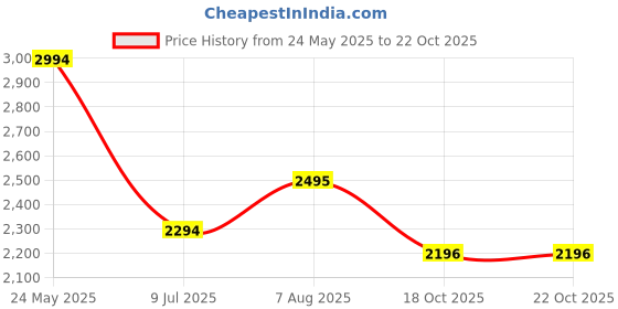 tatacliq.com Kazo Navy Blue Embellished maxi Dress kazo Price History Graph from 24 May 2025 to 21 Oct 2025