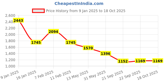 tatacliq.com Kazo Navy Blue Embellished Skirt kazo Price History Graph from 9 Jan 2025 to 18 Oct 2025