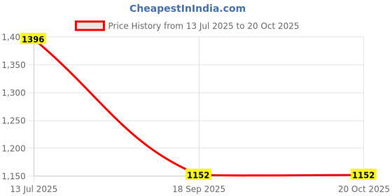 tatacliq.com Kazo Navy Blue Embellished Skirt kazo Price History Graph from 13 Jul 2025 to 20 Oct 2025