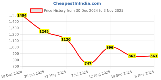 tatacliq.com Kazo Navy Blue Printed Joggers kazo Price History Graph from 30 Dec 2024 to 3 Nov 2025