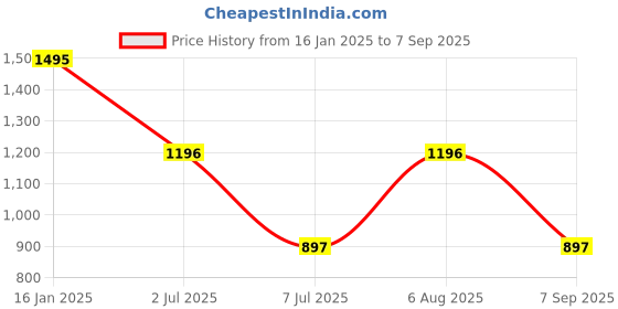 tatacliq.com Kazo Navy Blue Printed Sweatshirt kazo Price History Graph from 16 Jan 2025 to 7 Sep 2025