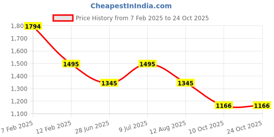 tatacliq.com Kazo Navy Blue Printed Sweatshirt kazo Price History Graph from 7 Feb 2025 to 23 Oct 2025