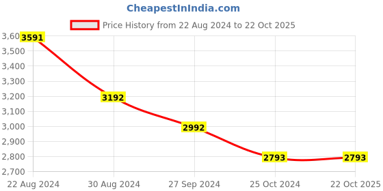 tatacliq.com Kazo Navy Blue Synthetic Textured Sling Handbag kazo Price History Graph from 22 Aug 2024 to 22 Oct 2025