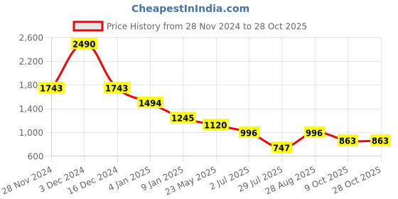 tatacliq.com KAZO Navy Cotton Jersey Solid Joggers kazo Price History Graph from 28 Nov 2024 to 28 Oct 2025