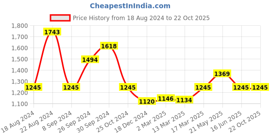 tatacliq.com Kazo Navy Cotton Relaxed Fit High Rise Trousers kazo Price History Graph from 18 Aug 2024 to 20 Oct 2025
