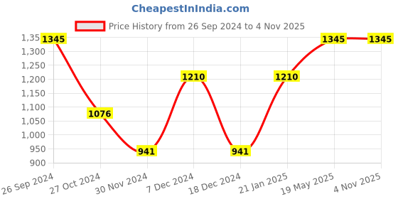 tatacliq.com Kazo Navy Embellished Crop Shirt kazo Price History Graph from 26 Sep 2024 to 4 Nov 2025