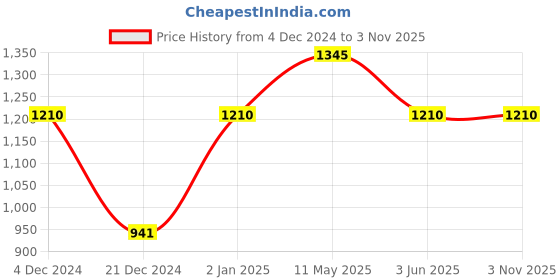 tatacliq.com Kazo Navy Embellished Crop Shirt kazo Price History Graph from 4 Dec 2024 to 3 Nov 2025