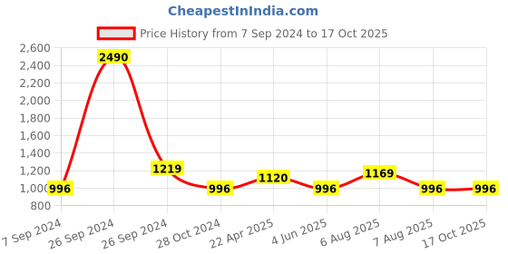tatacliq.com Kazo Navy Embellished Crop Top kazo Price History Graph from 7 Sep 2024 to 17 Oct 2025