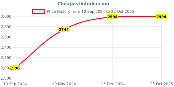 tatacliq.com Kazo Navy Embellished Maxi Dress kazo Price History Graph from 10 Sep 2024 to 23 Oct 2025
