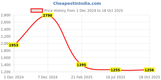 tatacliq.com Kazo Navy Floral Print Shirt kazo Price History Graph from 1 Dec 2024 to 17 Oct 2025