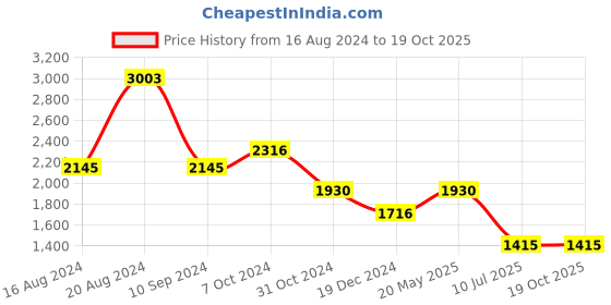 tatacliq.com Kazo Navy Jumpsuit With Belt kazo Price History Graph from 16 Aug 2024 to 17 Oct 2025
