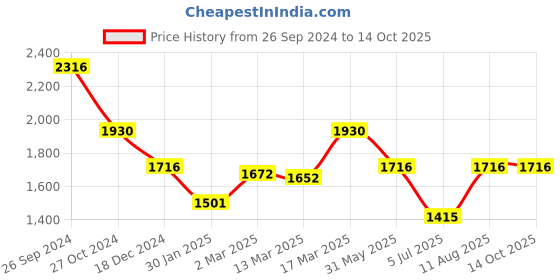 tatacliq.com Kazo Navy Jumpsuit With Belt kazo Price History Graph from 26 Sep 2024 to 14 Oct 2025