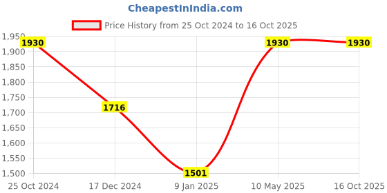 tatacliq.com Kazo Navy Jumpsuit With Belt kazo Price History Graph from 25 Oct 2024 to 15 Oct 2025