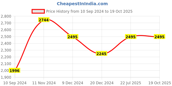 tatacliq.com Kazo Navy Maxi Sheath Dress kazo Price History Graph from 10 Sep 2024 to 17 Oct 2025