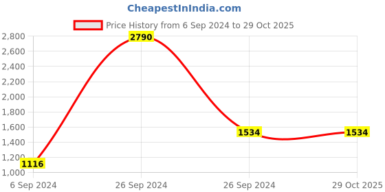 tatacliq.com Kazo Navy Pullover kazo Price History Graph from 6 Sep 2024 to 29 Oct 2025
