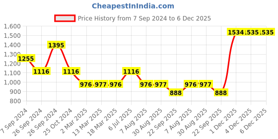 tatacliq.com Kazo Navy Pullover kazo Price History Graph from 7 Sep 2024 to 6 Dec 2025