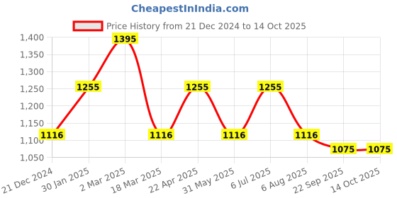 tatacliq.com Kazo Navy Pullover kazo Price History Graph from 21 Dec 2024 to 14 Oct 2025