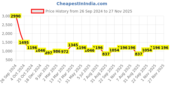 tatacliq.com Kazo Navy Regular Fit Elasticated Crop Pants kazo Price History Graph from 26 Sep 2024 to 26 Nov 2025