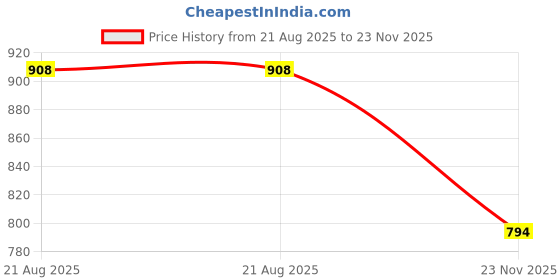 tatacliq.com Kazo Navy Regular Fit Printed Crew T-Shirt kazo Price History Graph from 21 Aug 2025 to 23 Nov 2025