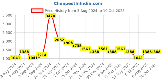 tatacliq.com Kazo Navy Regular Fit Shorts kazo Price History Graph from 3 Aug 2024 to 9 Oct 2025