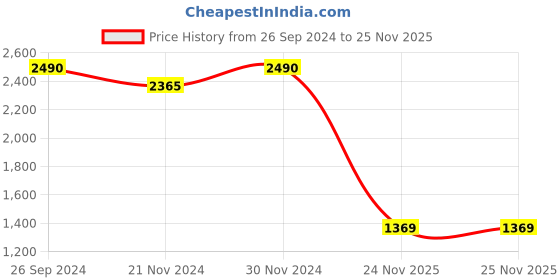 tatacliq.com Kazo Navy Regular Fit Sweatshirt kazo Price History Graph from 26 Sep 2024 to 25 Nov 2025