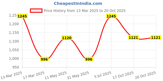 tatacliq.com Kazo Navy Regular Fit Sweatshirt kazo Price History Graph from 13 Mar 2025 to 20 Oct 2025