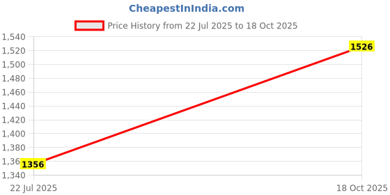 tatacliq.com Kazo Navy Regular Fit Trench Coat kazo Price History Graph from 22 Jul 2025 to 18 Oct 2025