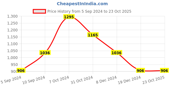 tatacliq.com Kazo Navy Shirt kazo Price History Graph from 5 Sep 2024 to 23 Oct 2025