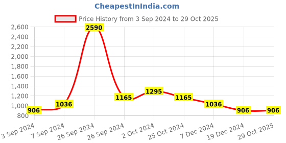 tatacliq.com Kazo Navy Shirt kazo Price History Graph from 3 Sep 2024 to 29 Oct 2025
