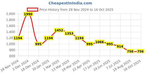 tatacliq.com Kazo Navy Small Zip Around Wallet kazo Price History Graph from 28 Nov 2024 to 14 Oct 2025