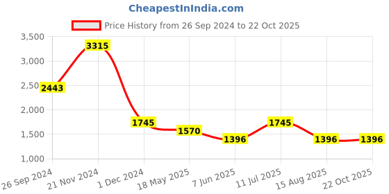 tatacliq.com Kazo Navy Striped Bodycon Dress kazo Price History Graph from 26 Sep 2024 to 22 Oct 2025