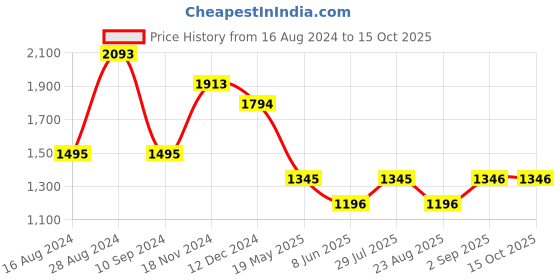 tatacliq.com Kazo Navy Tapered Fit High Rise Trousers kazo Price History Graph from 16 Aug 2024 to 15 Oct 2025