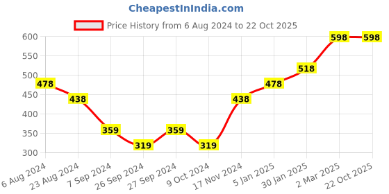tatacliq.com Kazo Navy Textured Head Band kazo Price History Graph from 6 Aug 2024 to 21 Oct 2025