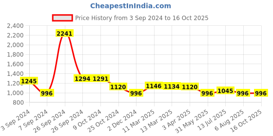 tatacliq.com Kazo Navy Textured Shirt kazo Price History Graph from 3 Sep 2024 to 16 Oct 2025