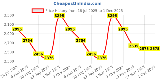 tatacliq.com Kazo Navy Trench Coat kazo Price History Graph from 18 Jul 2025 to 1 Dec 2025